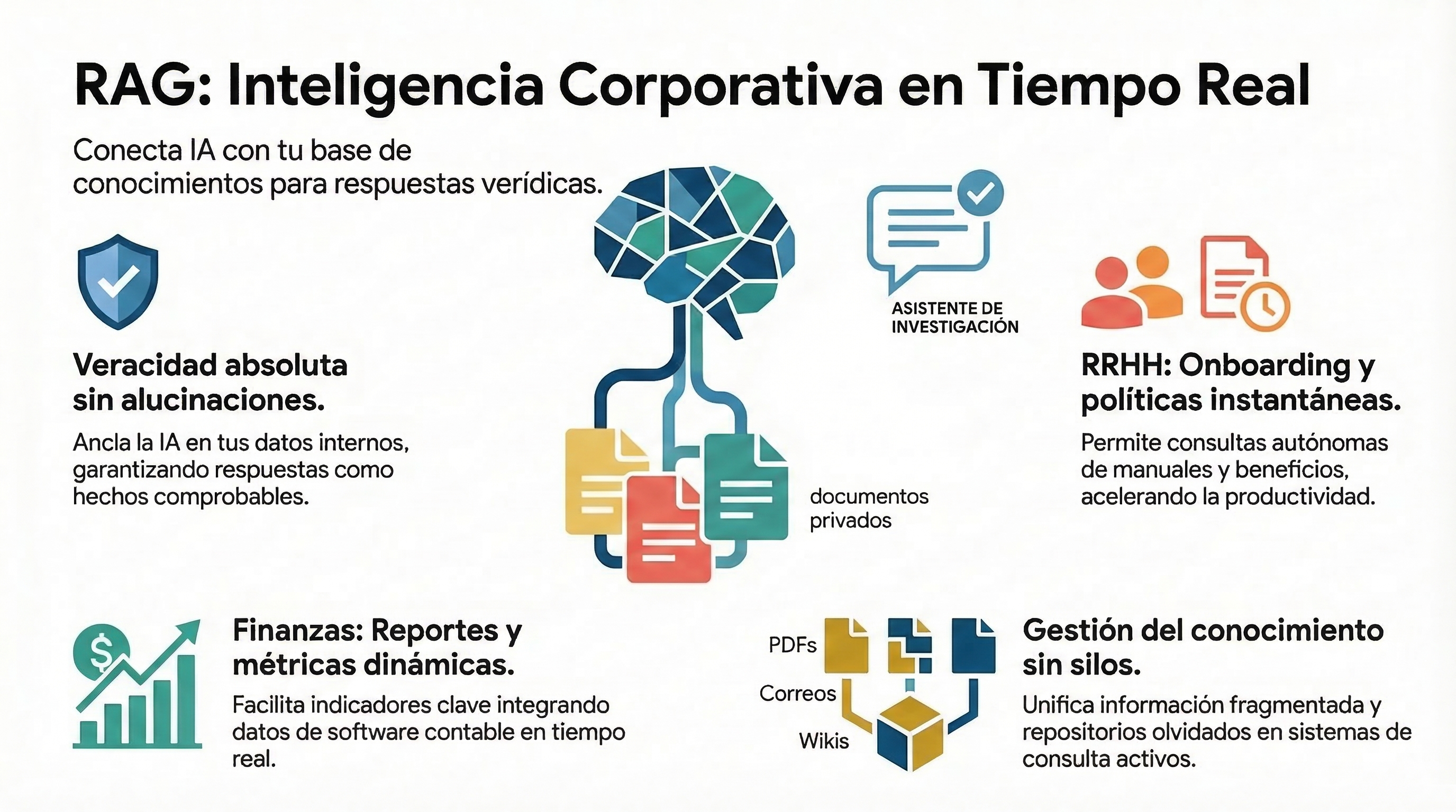 Diagrama del sistema RAG (Retrieval Augmented Generation) de Wild IT mostrando el flujo de datos desde documentos privados hasta respuestas precisas